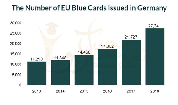 آمار صدور بلو کارت آلمان Blue Card 2018 