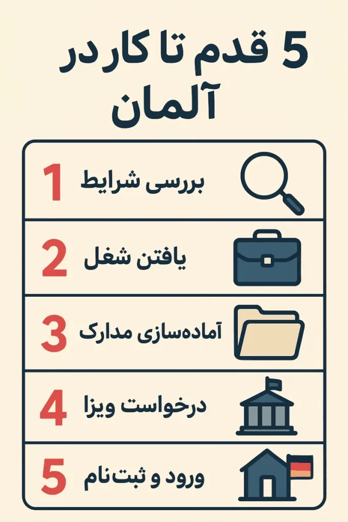 5 قدم تا کار در آلمان آریو اپلای