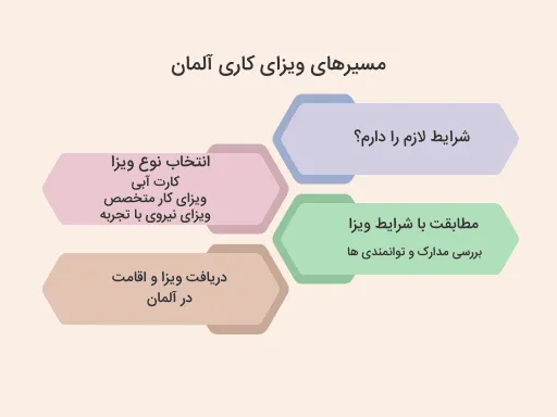 مسیرهای اصلی ویزای کاری آلمان آریو اپلای